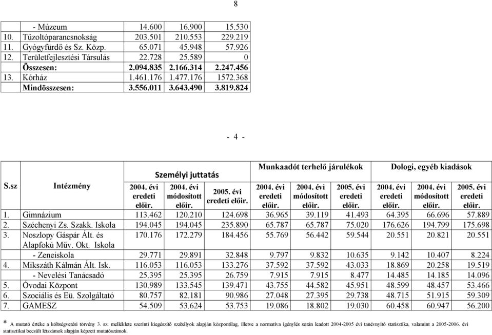 évi 2004. évi 2004. évi 2004. évi 2004. évi 2004. évi eredeti módosított eredeti módosított eredeti eredeti módosított eredeti eredeti előir. előir. előir. előir. előir. előir. előir. előir. előir. 1.