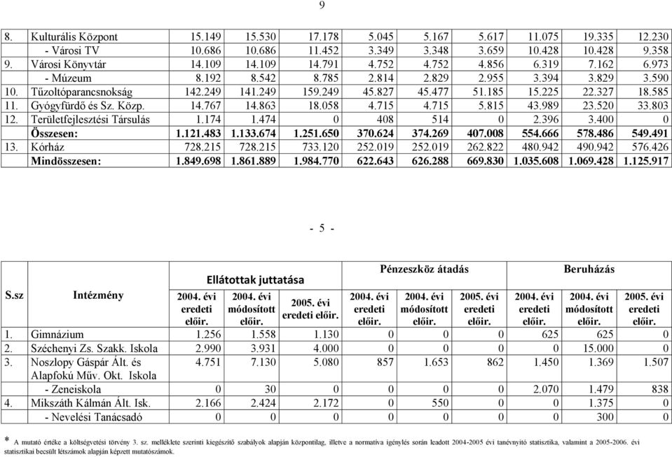 Gyógyfürdő és Sz. Közp. 14.767 14.863 18.058 4.715 4.715 5.815 43.989 23.520 33.803 12. Területfejlesztési Társulás 1.174 1.474 0 408 514 0 2.396 3.400 0 Összesen: 1.121.483 1.133.674 1.251.650 370.