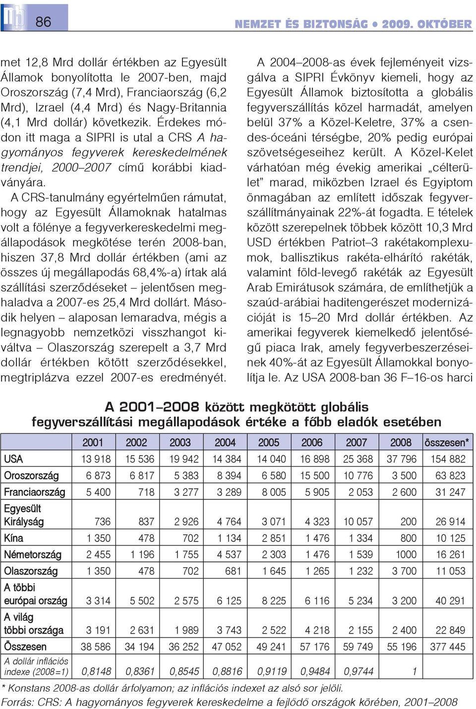 A CRS-tanulmány egyértelmûen rámutat, hogy az Egyesült Államoknak hatalmas volt a fölénye a fegyverkereskedelmi megállapodások megkötése terén 2008-ban, hiszen 37,8 Mrd dollár értékben (ami az összes