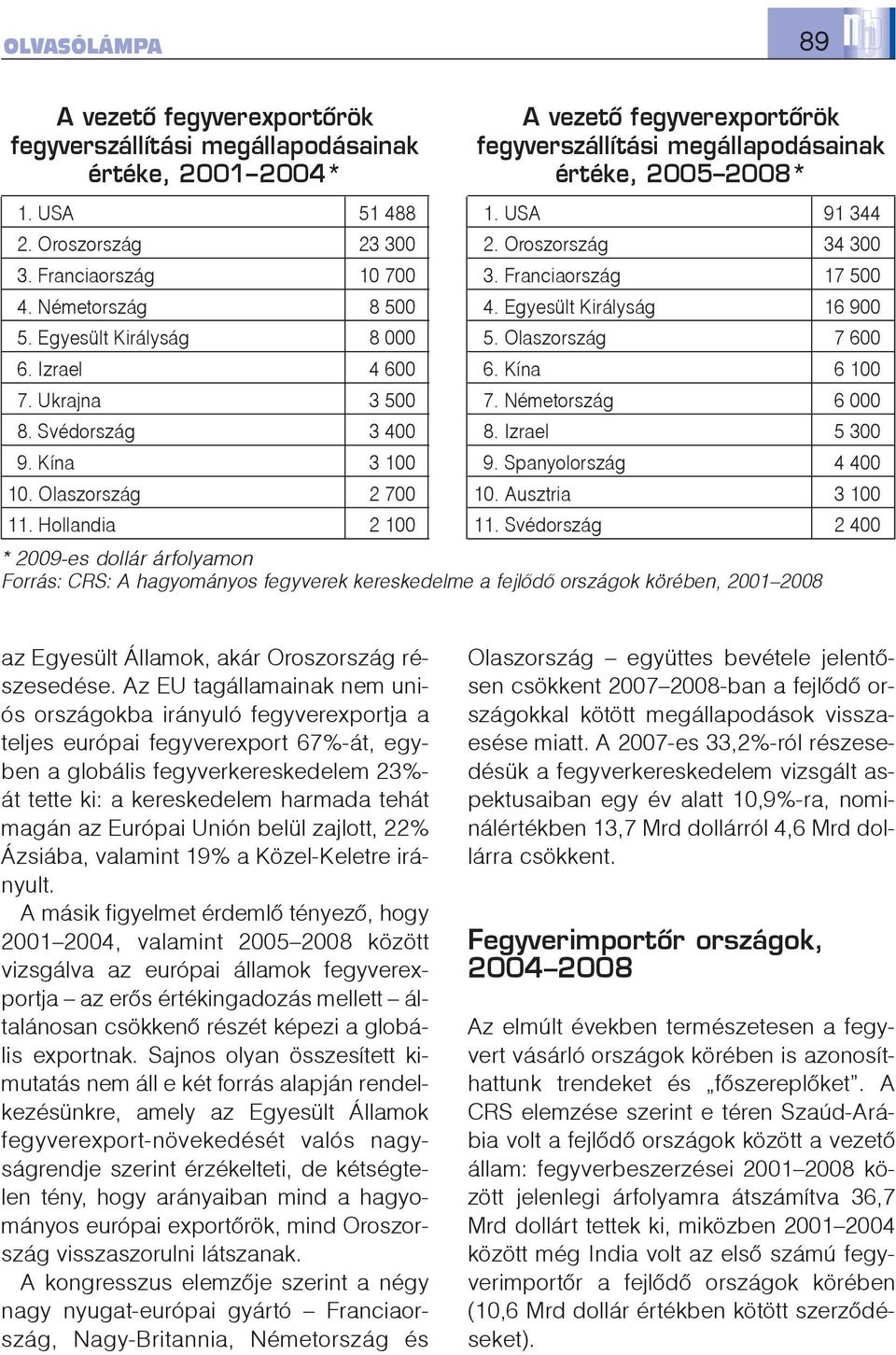 Olaszország 7 600 6. Izrael 4 600 6. Kína 6 100 7. Ukrajna 3 500 7. Németország 6 000 8. Svédország 3 400 8. Izrael 5 300 9. Kína 3 100 9. Spanyolország 4 400 10. Olaszország 2 700 10.