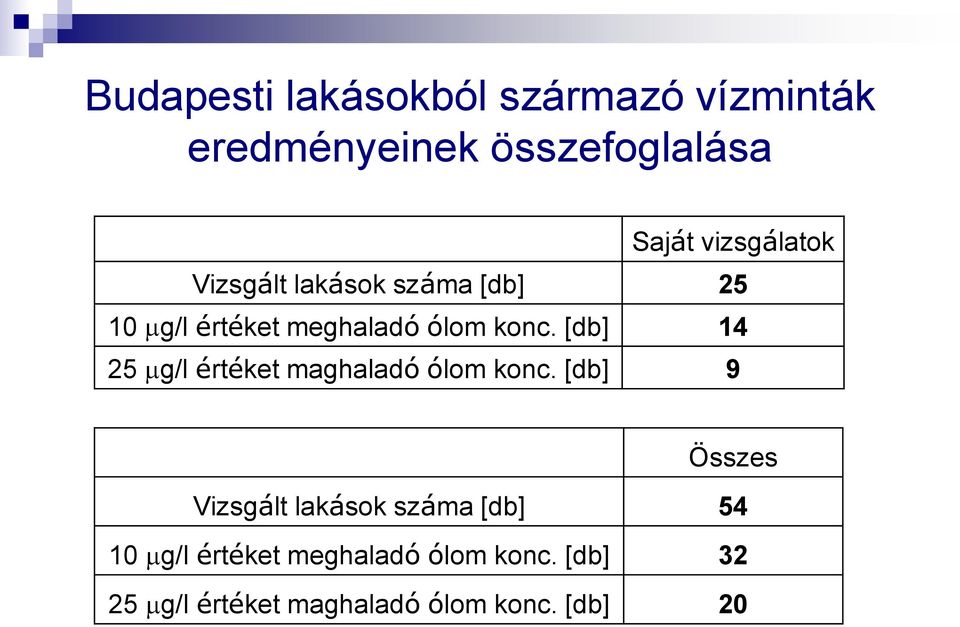 [db] 14 25 mg/l értéket maghaladó ólom konc.