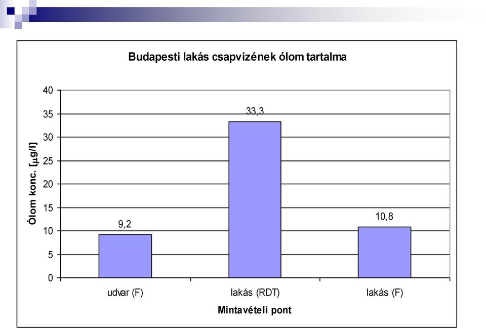 ólom tartalma 40 35 33,3 30 25 20 15