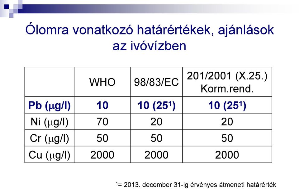 Pb (mg/l) 10 10 (25 1 ) 10 (25 1 ) Ni (mg/l) 70 20 20 Cr