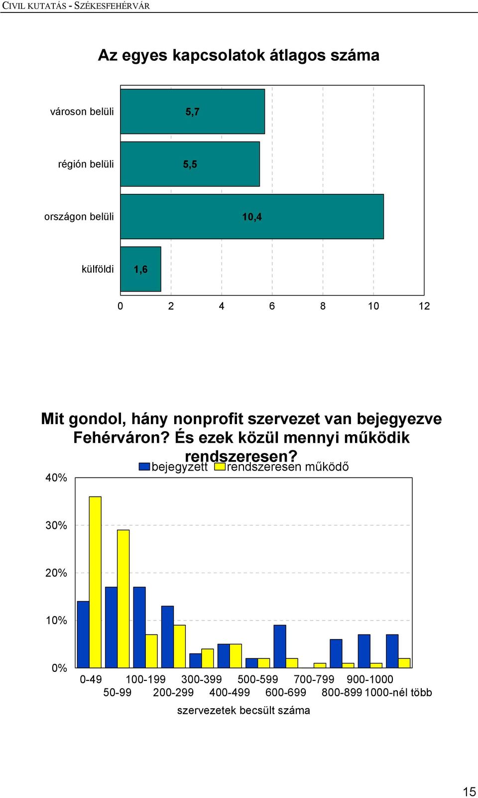 És ezek közül mennyi működik rendszeresen?