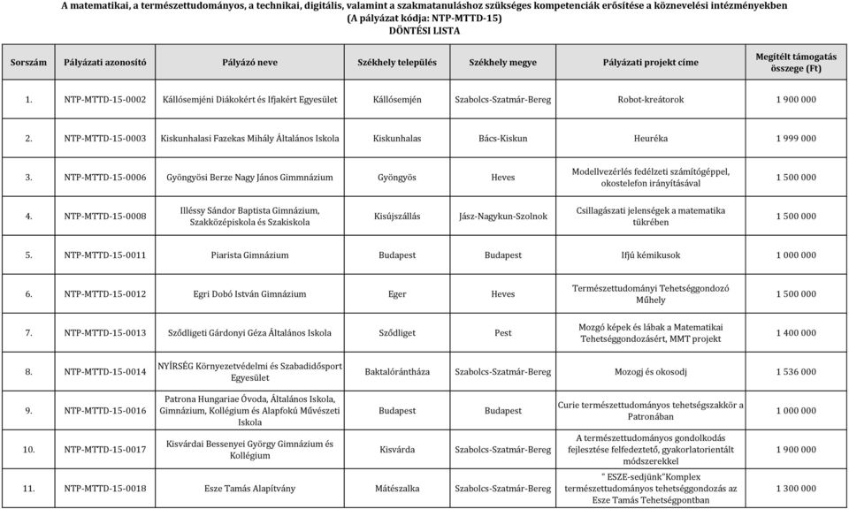 NTP-MTTD-15-0006 Gyöngyösi Berze Nagy János Gimmnázium Gyöngyös Heves Modellvezérlés fedélzeti számítógéppel, okostelefon irányításával 4.