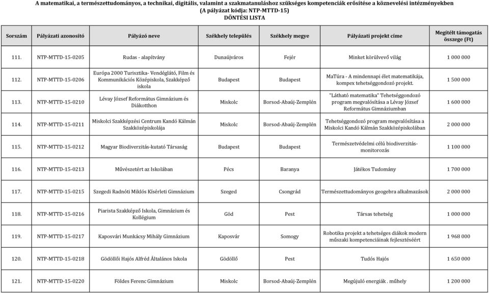 NTP-MTTD-15-0210 Lévay József Református Gimnázium és Diákotthon Miskolc Borsod-Abaúj-Zemplén "Látható matematika" Tehetséggondozó program megvalósítása a Lévay József Református Gimnáziumban 1 600