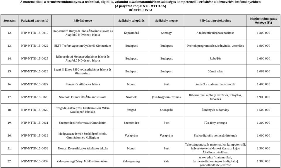 NTP-MTTD-15-0025 Rákospalotai Meixner Általános Iskola és Alapfokú Művészeti Iskola RoboTér 1 600 000 15. NTP-MTTD-15-0026 Szent II.
