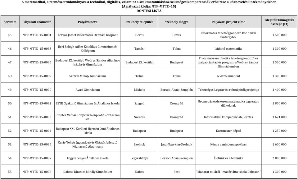 kerület Programozás-robotika tehetséggondozó és pályaorientációs program a Weöres Sándor Gimnáziumban 48. NTP-MTTD-15-0089 Sztárai Mihály Gimnázium Tolna Tolna A vízről mindent 1 300 000 49.