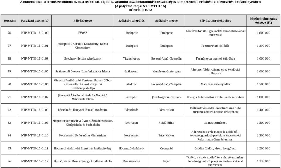 NTP-MTTD-15-0105 Szákszendi Öveges József Általános Iskola Szákszend Komárom-Esztergom A hétmérföldes csizma és az ökológiai lábnyom 1 000 000 60. NTP-MTTD-15-0106 61.