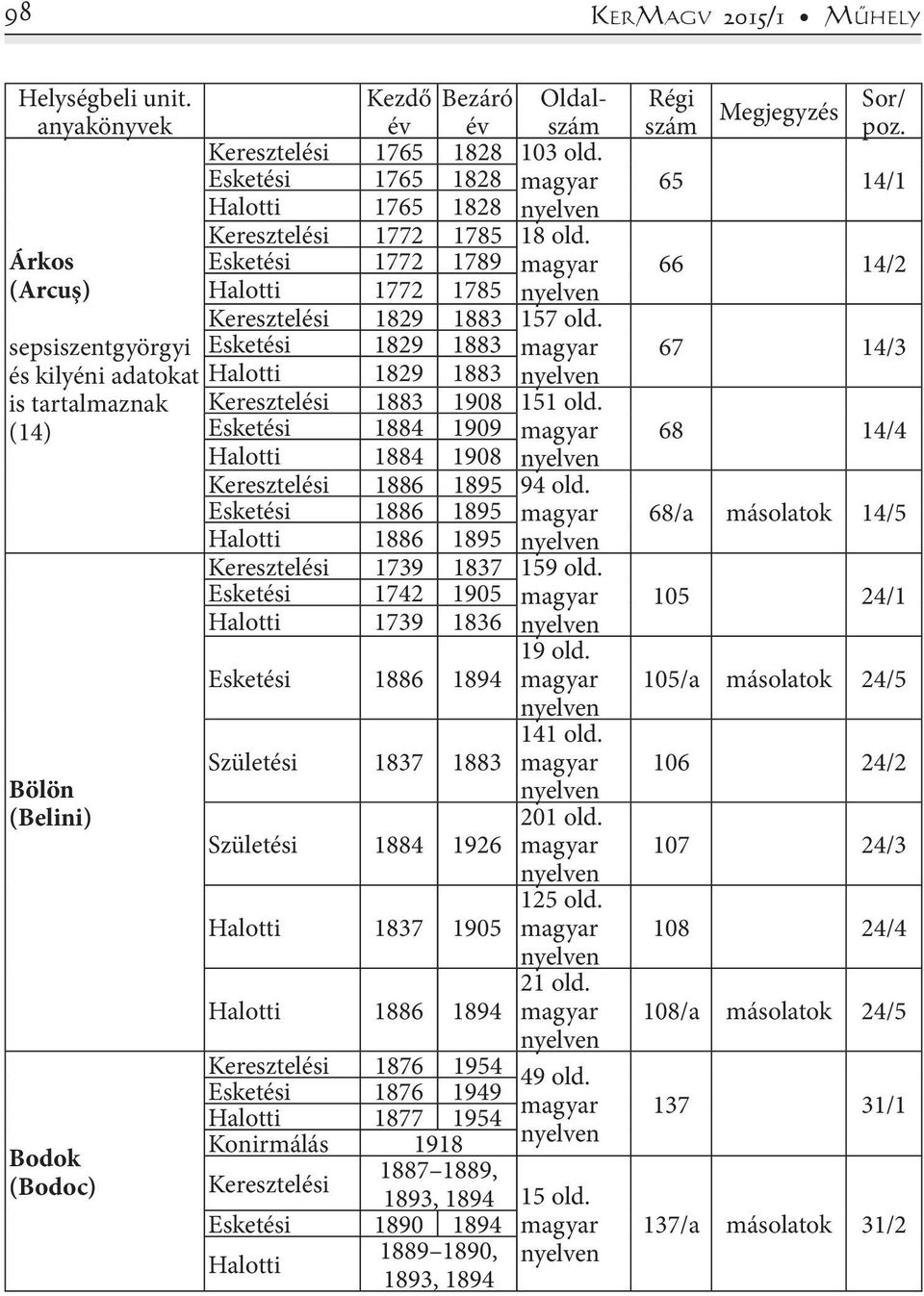 1886 1895 1886 1895 1739 1837 159 old. 1742 1905 1739 1836 19 old. 1886 Születési 1837 1883 Születési 1884 1926 1837 1905 1886 141 old. 201 old. 125 old. 21 old. 1876 1954 49 old.