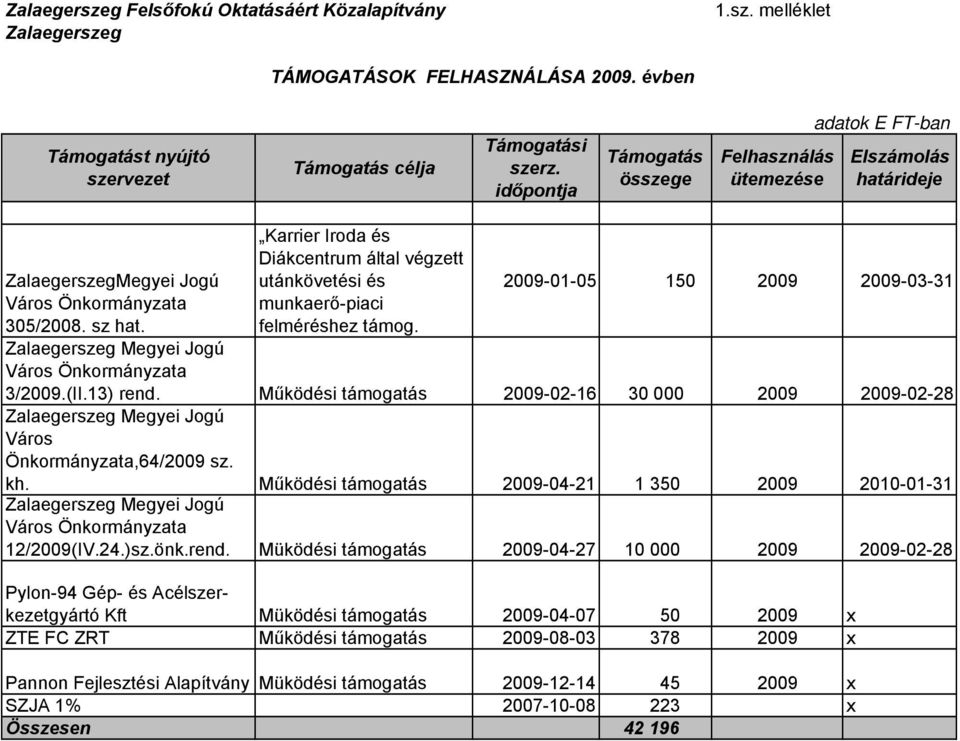 Karrier Iroda és Diákcentrum által végzett utánkövetési és munkaerő-piaci felméréshez támog. 2009-01-05 150 2009 2009-03-31 Zalaegerszeg Megyei Jogú Város Önkormányzata 3/2009.(II.13) rend.