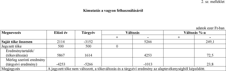 Változás + - + - Saját tőke összesen 2114-3152 5266 249,1 Jegyzett tőke 500 500 0 Eredménytartalék/