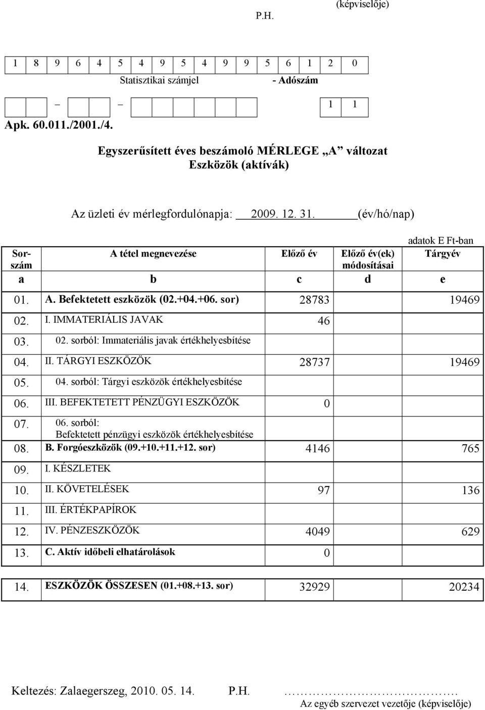 (év/hó/nap) adatok E Ft-ban Tárgyév A tétel megnevezése Előző év Előző év(ek) módosításai a b c d e 01. A. Befektetett eszközök (02.+04.+06. sor) 28783 19469 02.