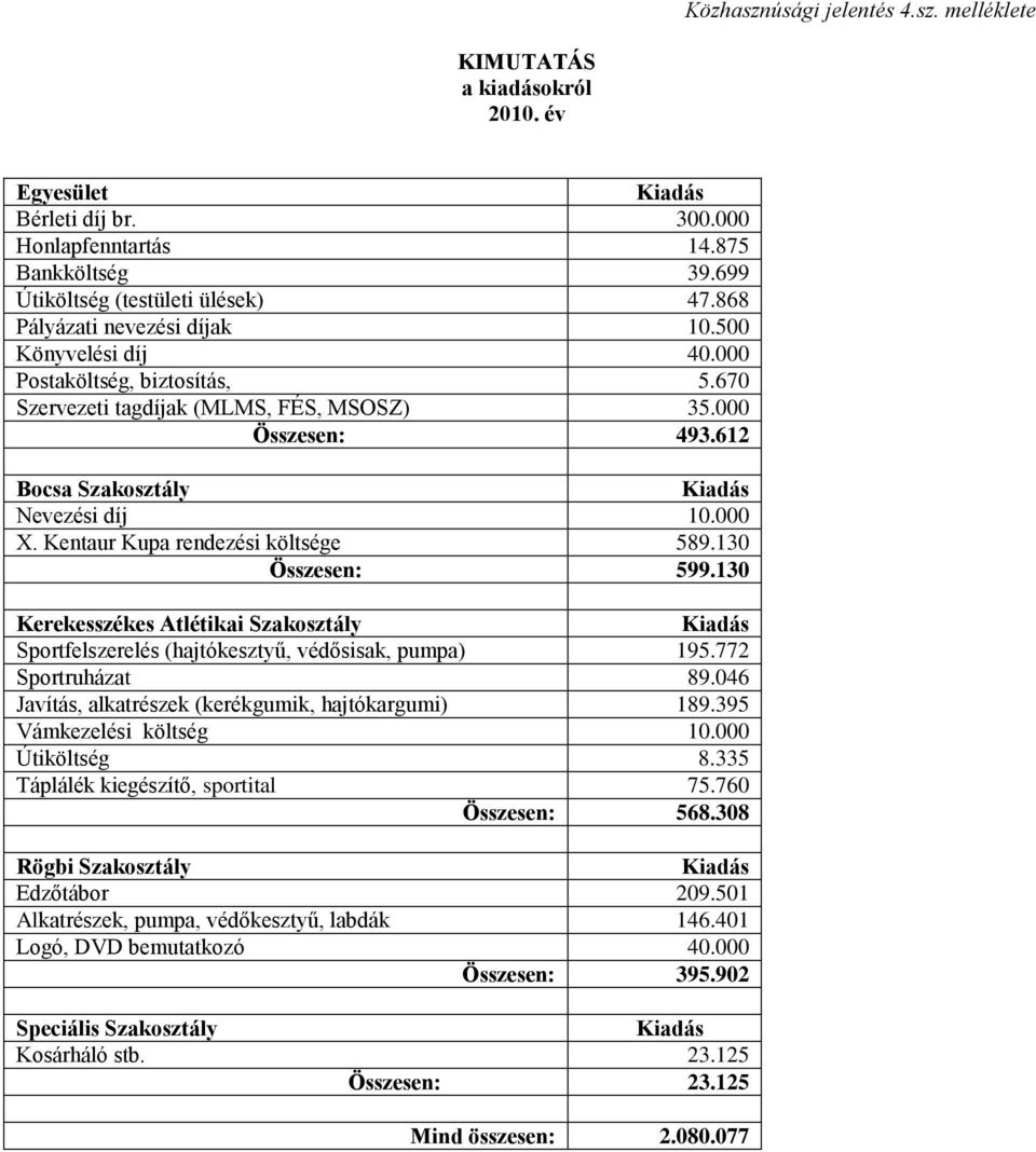 000 X. Kentaur Kupa rendezési költsége 589.130 Összesen: 599.130 Kerekesszékes Atlétikai Szakosztály Kiadás Sportfelszerelés (hajtókesztyű, védősisak, pumpa) 195.772 Sportruházat 89.