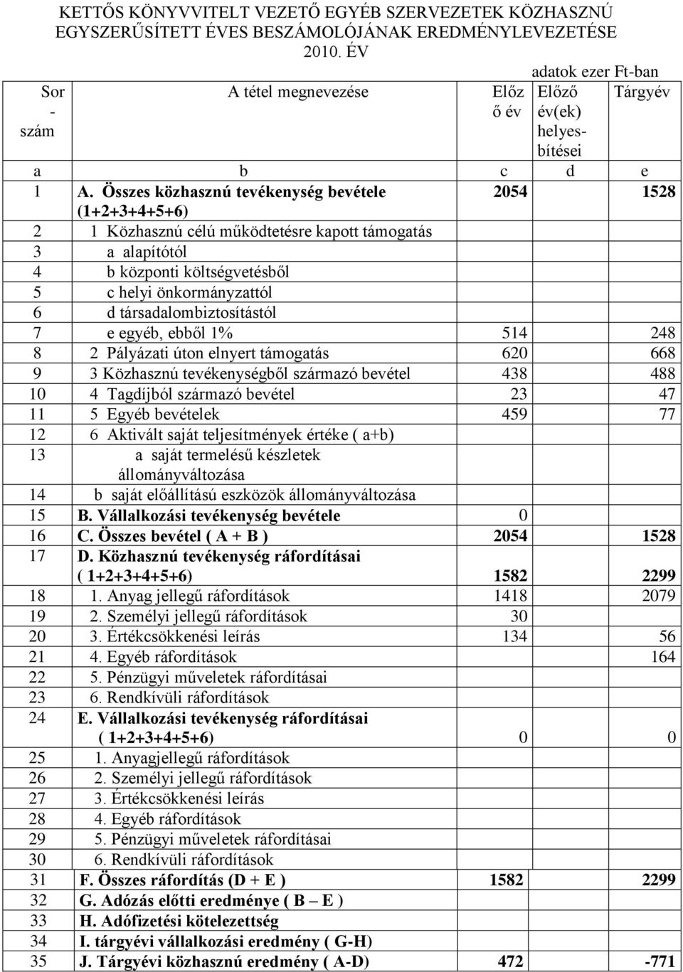 Összes közhasznú tevékenység bevétele 2054 1528 (1+2+3+4+5+6) 2 1 Közhasznú célú működtetésre kapott támogatás 3 a alapítótól 4 b központi költségvetésből 5 c helyi önkormányzattól 6 d