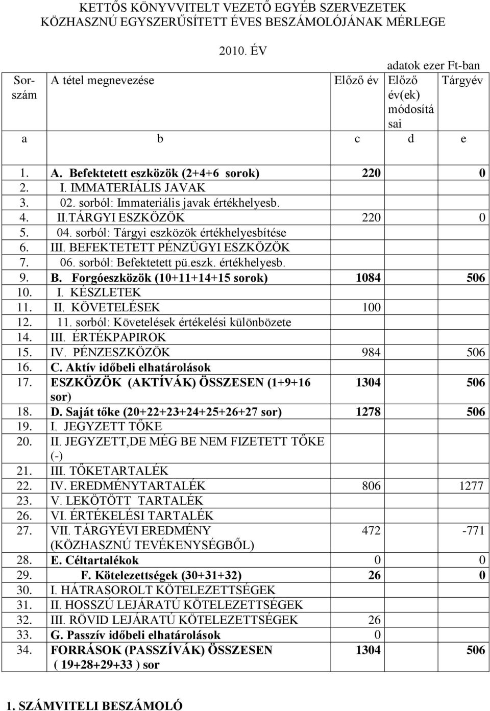 sorból: Immateriális javak értékhelyesb. 4. II.TÁRGYI ESZKÖZÖK 220 0 5. 04. sorból: Tárgyi eszközök értékhelyesbítése 6. III. BEFEKTETETT PÉNZÜGYI ESZKÖZÖK 7. 06. sorból: Befektetett pü.eszk. értékhelyesb. 9.