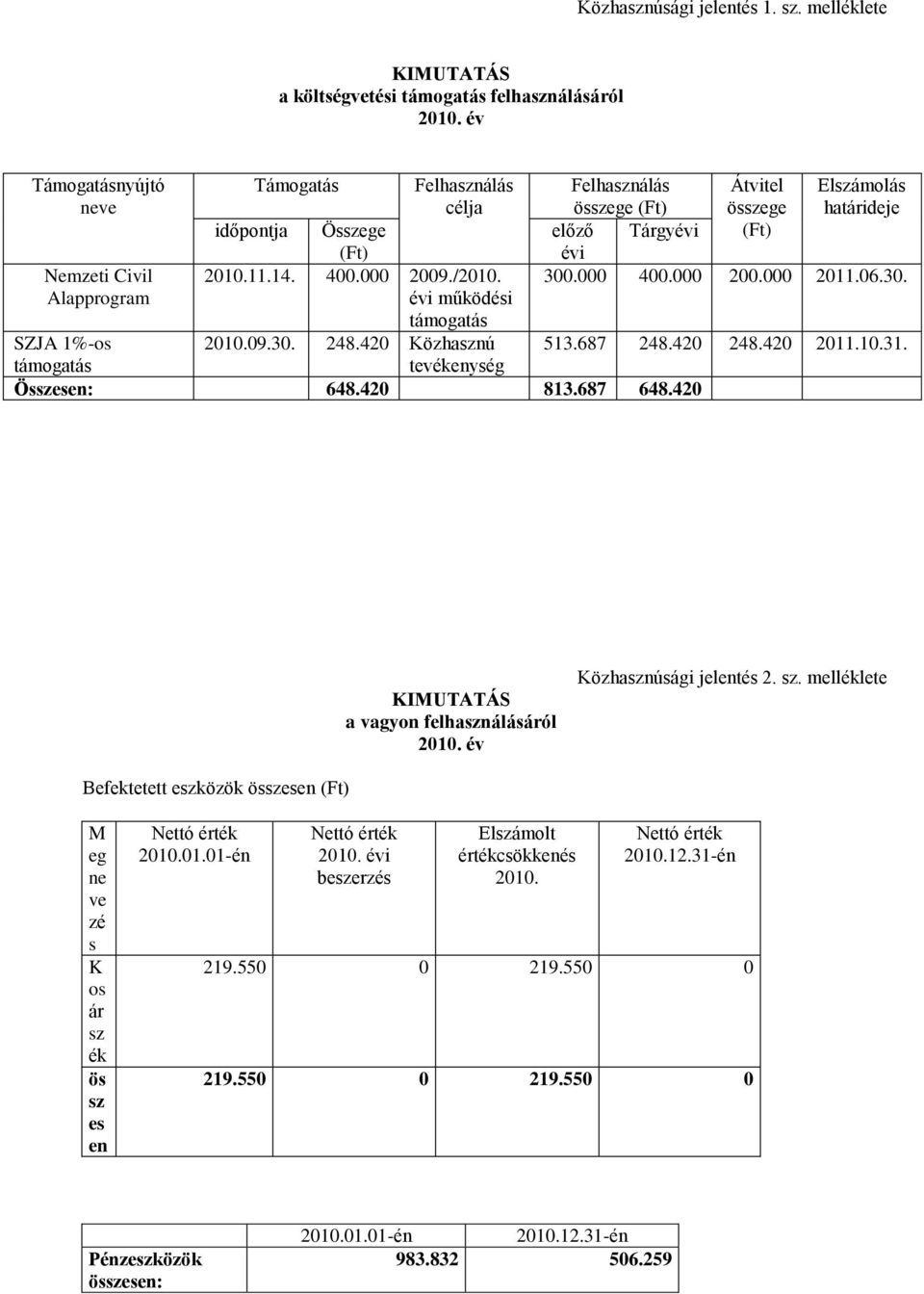 420 Közhasznú tevékenység Felhasználás összege (Ft) Átvitel összege Elszámolás határideje előző Tárgyévi (Ft) évi 300.000 400.000 200.000 2011.06.30. SZJA 1%-os támogatás 513.687 248.420 248.420 2011.