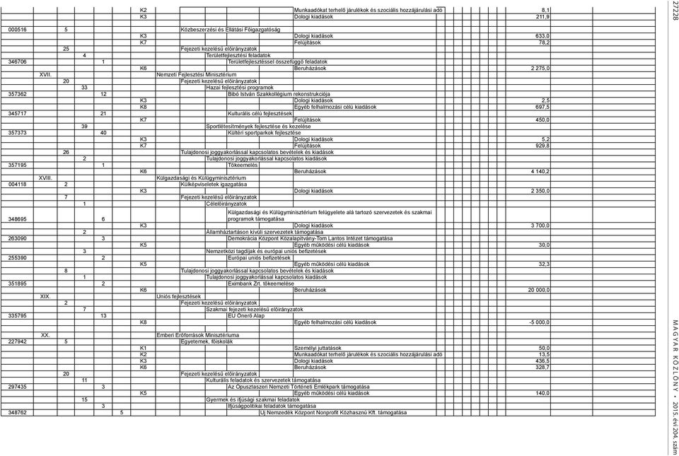 Nemzeti Fejlesztési Minisztérium 33 Hazai fejlesztési programok 357362 12 Bibó István Szakkollégium rekonstrukciója K3 Dologi kiadások 2,5 K8 Egyéb felhalmozási célú kiadások 697,5 345717 21