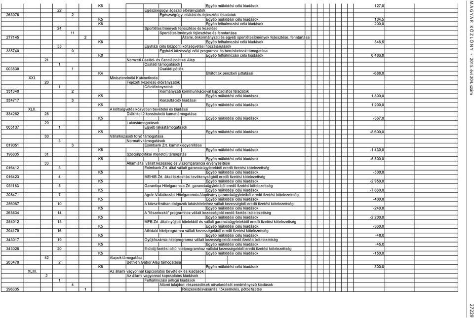 költségvetési hozzájárulások 335740 9 Egyházi közösségi célú programok és beruházások támogatása K8 Egyéb felhalmozási célú kiadások 6 486,0 21 Nemzeti Család- és Szociálpolitikai Alap 1 Családi