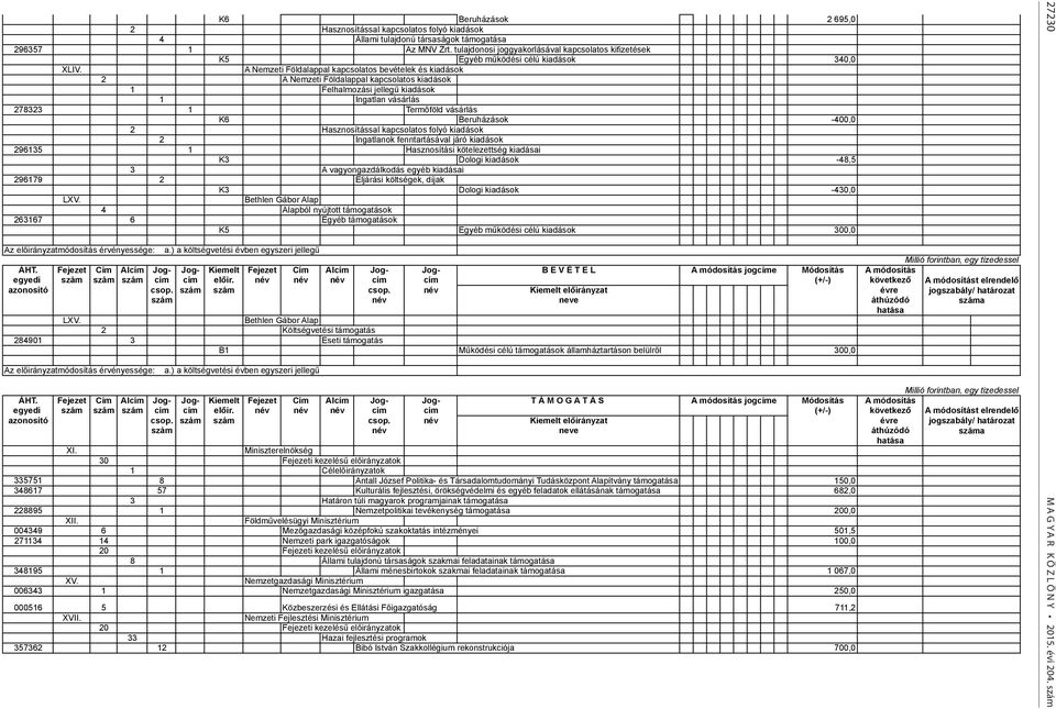 -400,0 2 Hasznosítással kapcsolatos folyó kiadások 2 Ingatlanok fenntartásával járó kiadások 296135 1 Hasznosítási kötelezettség kiadásai K3 Dologi kiadások -48,5 3 A vagyongazdálkodás egyéb kiadásai