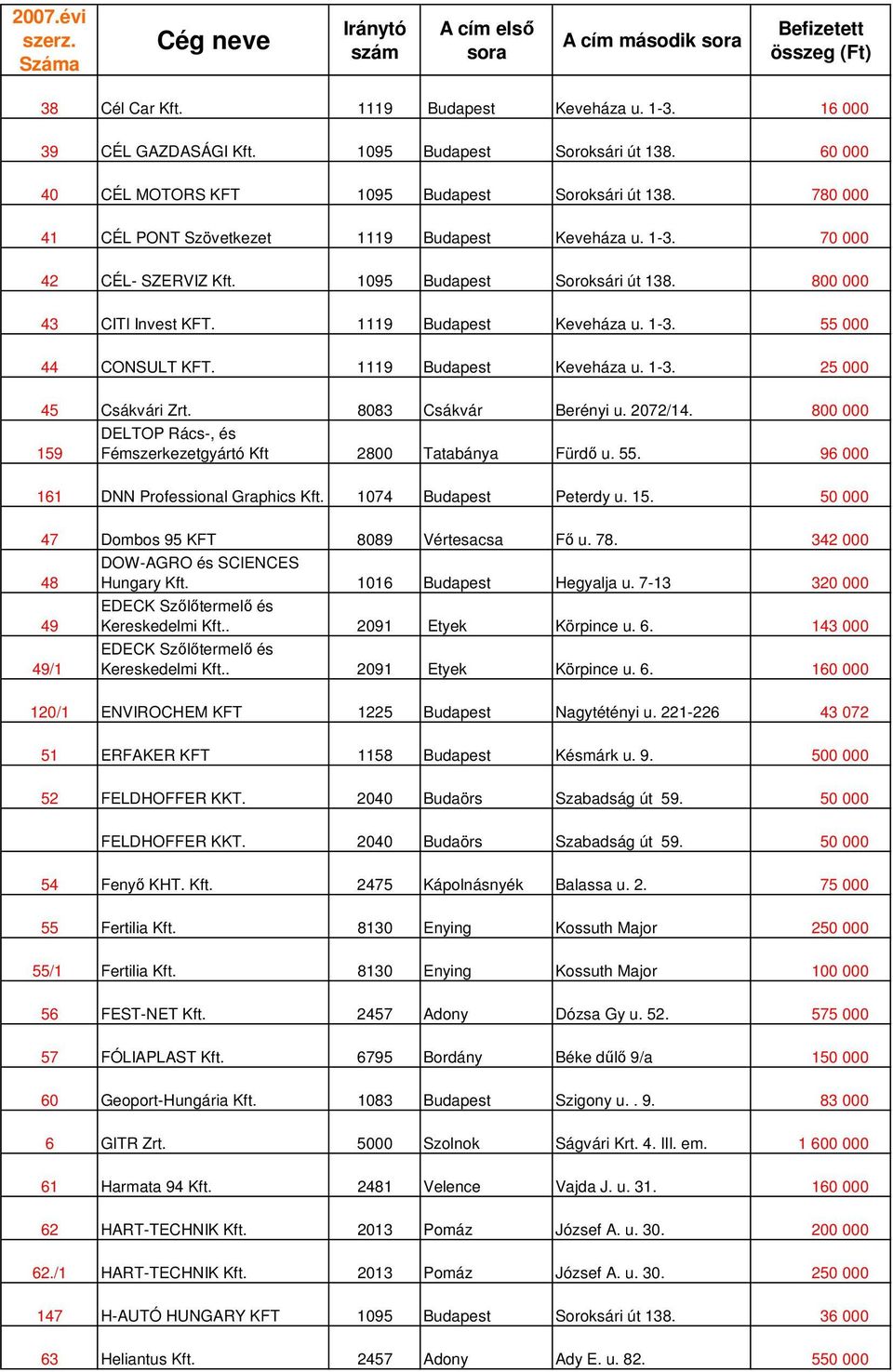 1119 Budapest Keveháza u. 1-3. 25 000 45 Csákvári Zrt. 8083 Csákvár Berényi u. 2072/14. 800 000 DELTOP Rács-, és 159 Fémszerkezetgyártó Kft 2800 Tatabánya Fürdő u. 55.