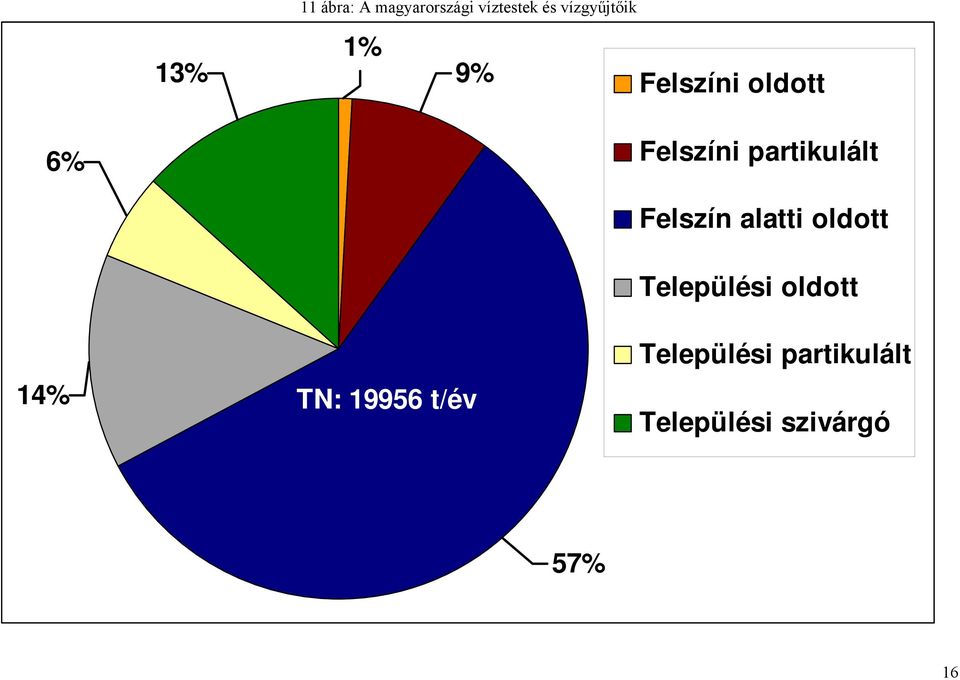 partikulált 14% TN: 19956 t/év Felszín alatti