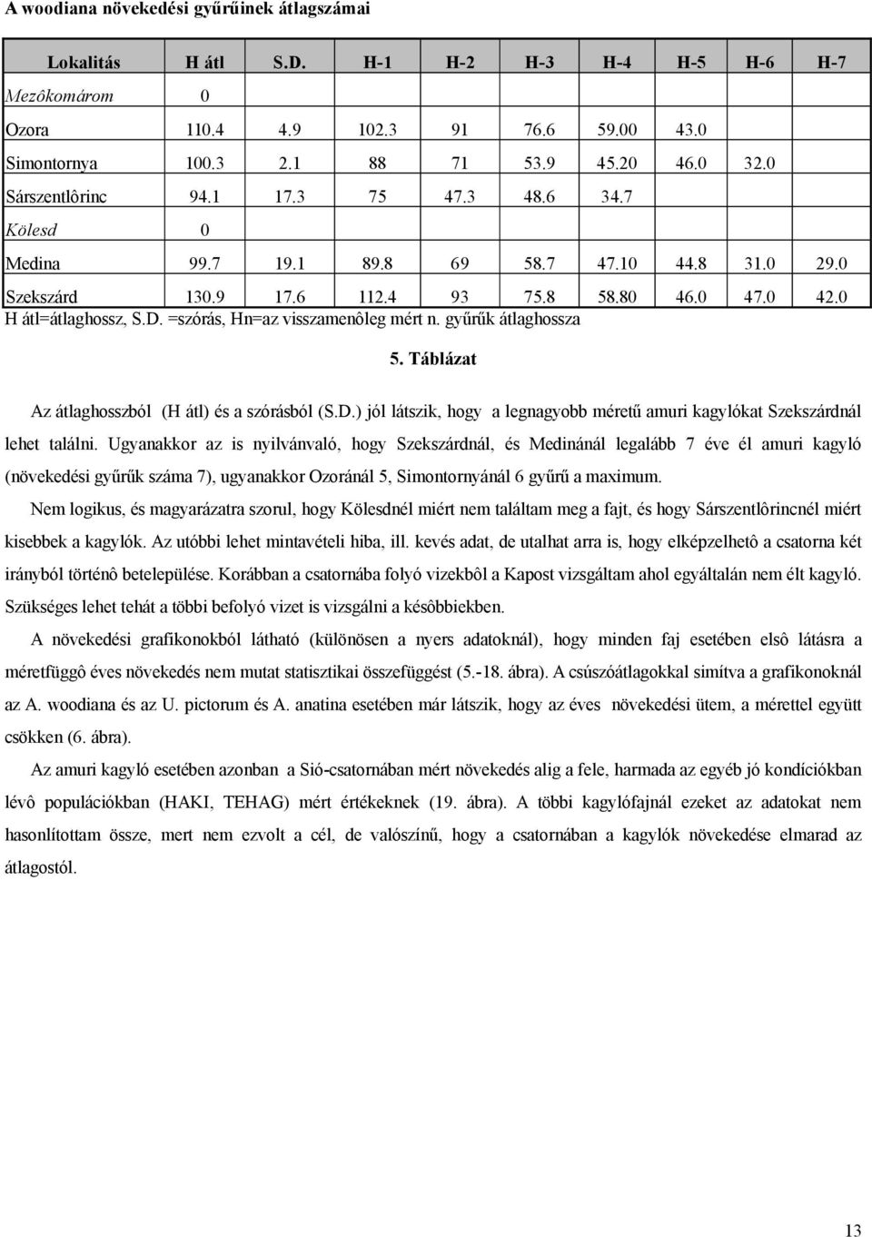 gyűrűk átlaghossza 5. Táblázat Az átlaghosszból (H átl) és a szórásból (S.D.) jól látszik, hogy a legnagyobb méretű amuri kagylókat Szekszárdnál lehet találni.