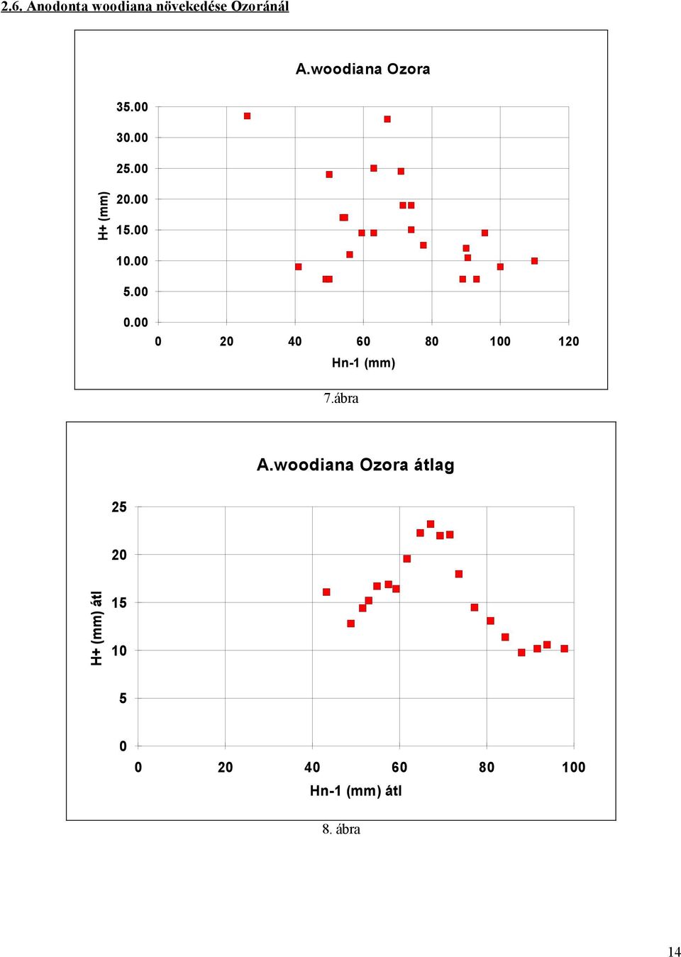 . 2 4 6 8 12 Hn-1 (mm) 7.ábra A.