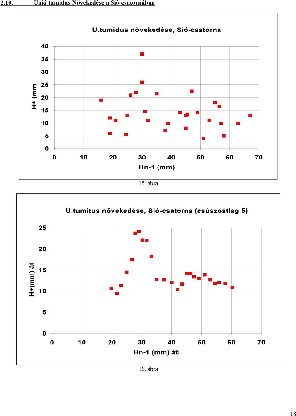 4 5 6 7 Hn-1 (mm) 15. ábra U.