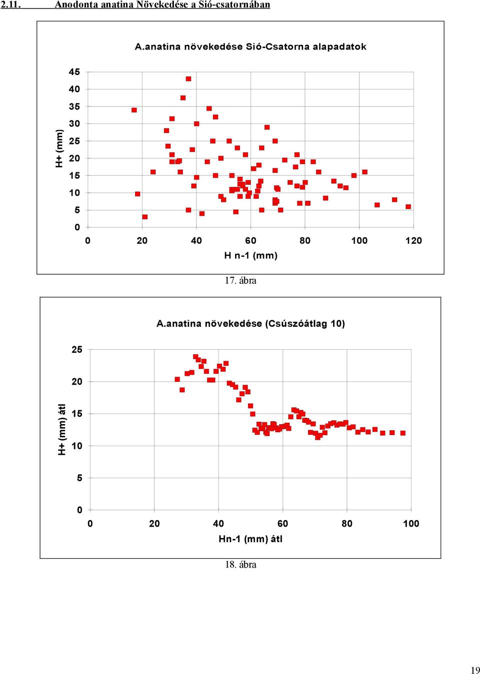 25 2 15 5 2 4 6 8 12 H n-1 (mm) 17. ábra A.