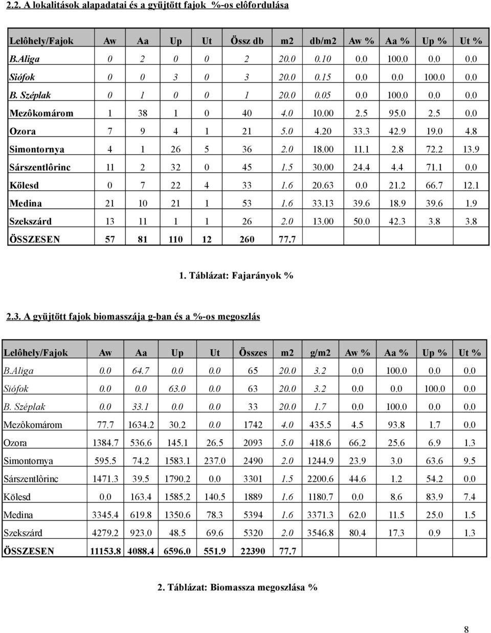 1 Medina 21 21 1 53 1.6 33.13 39.6 18.9 39.6 1.9 Szekszárd 13 11 1 1 26 2. 13. 5. 42.3 3.8 3.8 ÖSSZESEN 57 81 1 12 26 77.7 1. Táblázat: Fajarányok % 2.3. A gyüjtött fajok biomasszája g-ban és a %-os megoszlás Lelôhely/Fajok Aw Aa Up Ut Összes m2 g/m2 Aw % Aa % Up % Ut % B.