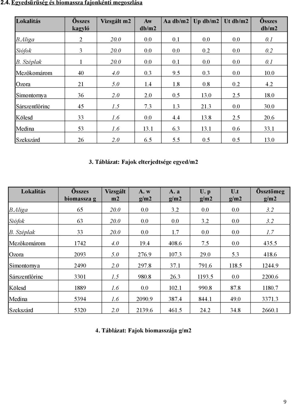 5.5.5 13. 3. Táblázat: Fajok elterjedtsége egyed/m2 Lokalitás Összes biomassza g Vizsgált m2 A. w g/m2 A. a g/m2 U. p g/m2 U.t g/m2 Össztömeg g/m2 B.Aliga 65 2.. 3.2.. 3.2 Siófok 63 2... 3.2. 3.2 B. Széplak 33 2.