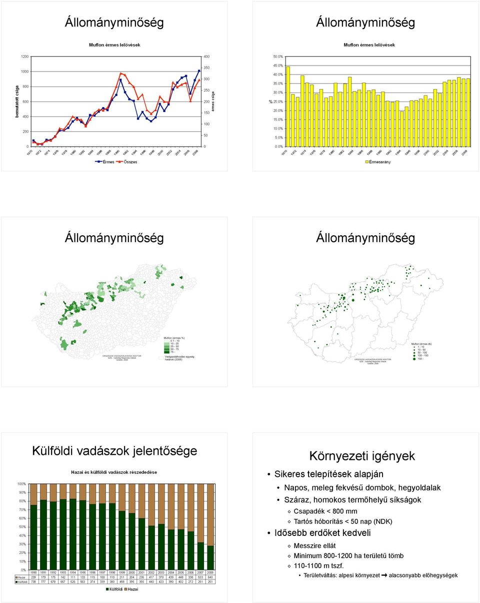 Tartós hóborítás < 50 nap (NDK) Idősebb erdőket kedveli Messzire ellát Minimum 800-1200