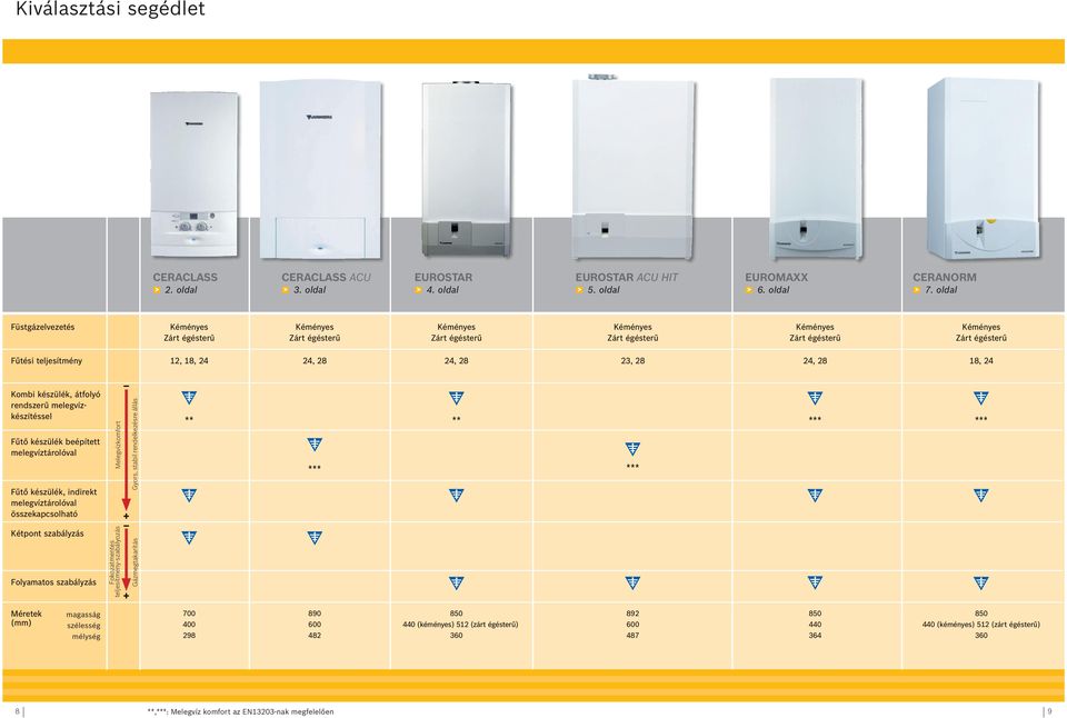 készülék, indirekt melegvíztárolóval összekapcsolható Kétpont szabályzás Folyamatos szabályzás Méretek (mm) magasság szélesség mélység Melegvízkomfort Fokozatmentes teljesítmény-szabályozás + +