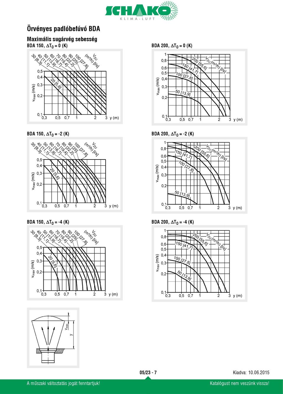 O = -2 (K) BDA 200, ΔT O = -2 (K) BDA 150,