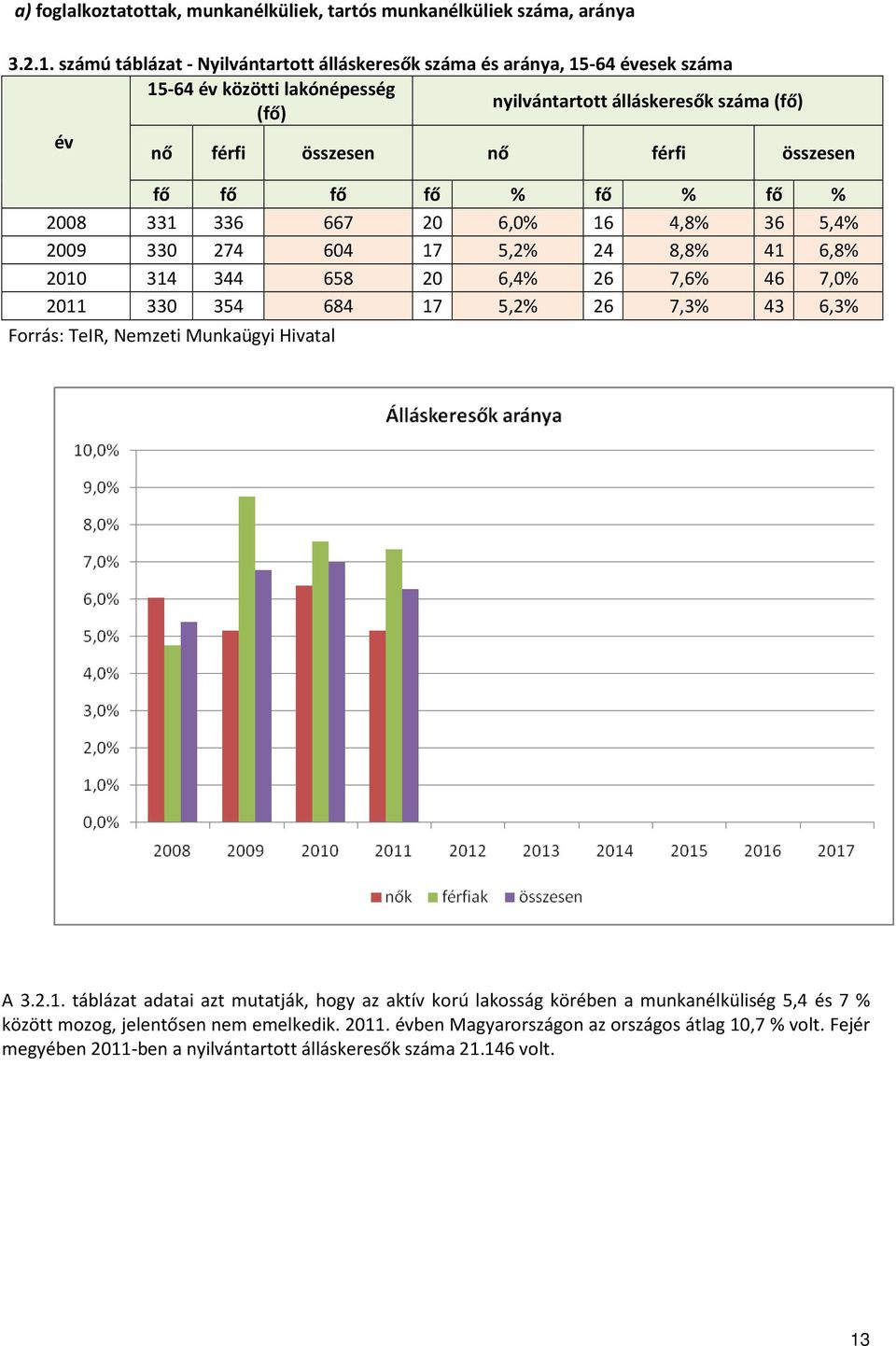 fő fő fő fő % fő % fő % 2008 331 336 667 20 6,0% 16 4,8% 36 5,4% 2009 330 274 604 17 5,2% 24 8,8% 41 6,8% 2010 314 344 658 20 6,4% 26 7,6% 46 7,0% 2011 330 354 684 17 5,2% 26 7,3% 43 6,3%