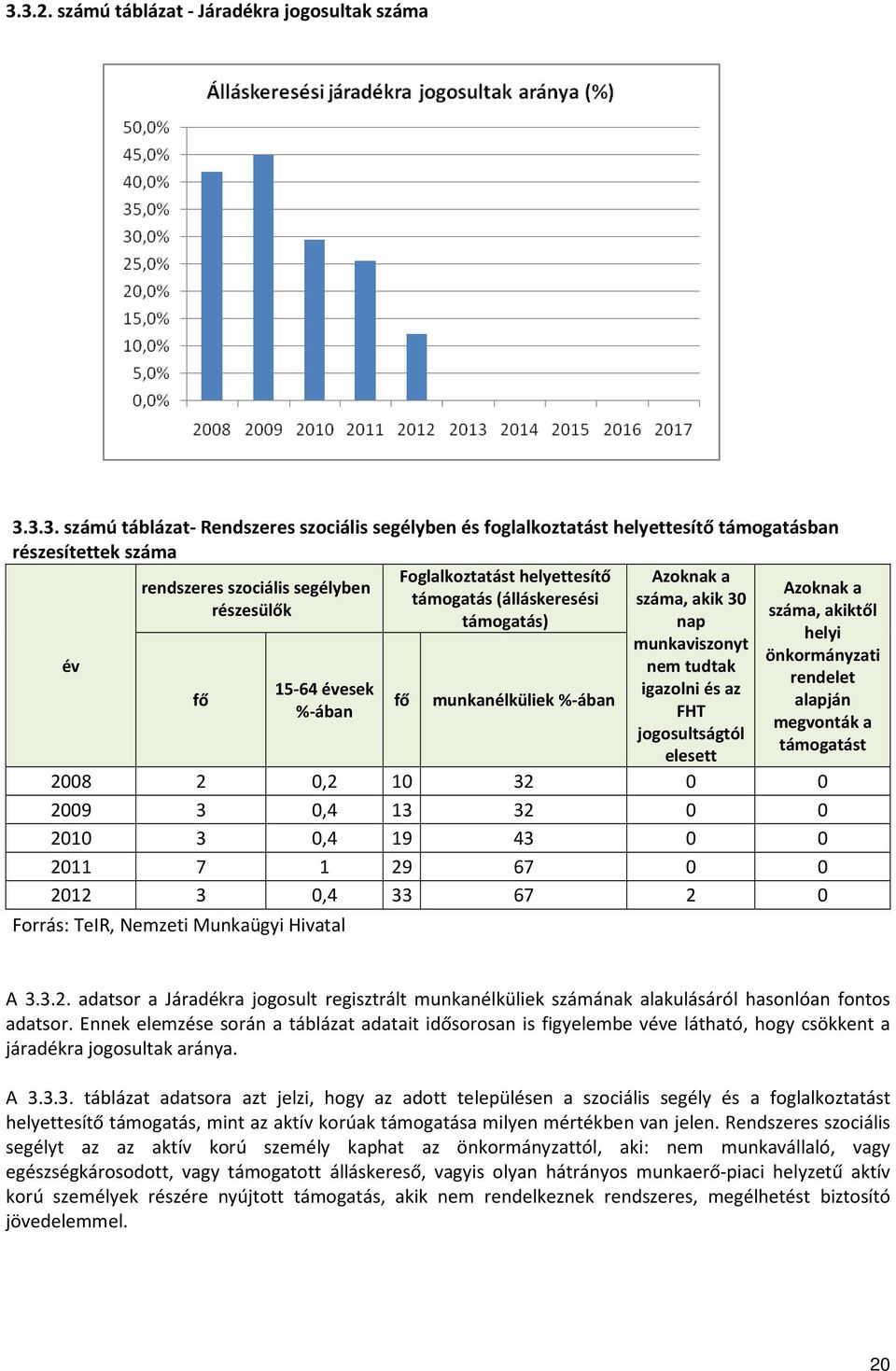 FHT jogosultságtól elesett Azoknak a száma, akiktől helyi önkormányzati rendelet alapján megvonták a támogatást 2008 2 0,2 10 32 0 0 2009 3 0,4 13 32 0 0 2010 3 0,4 19 43 0 0 2011 7 1 29 67 0 0 2012