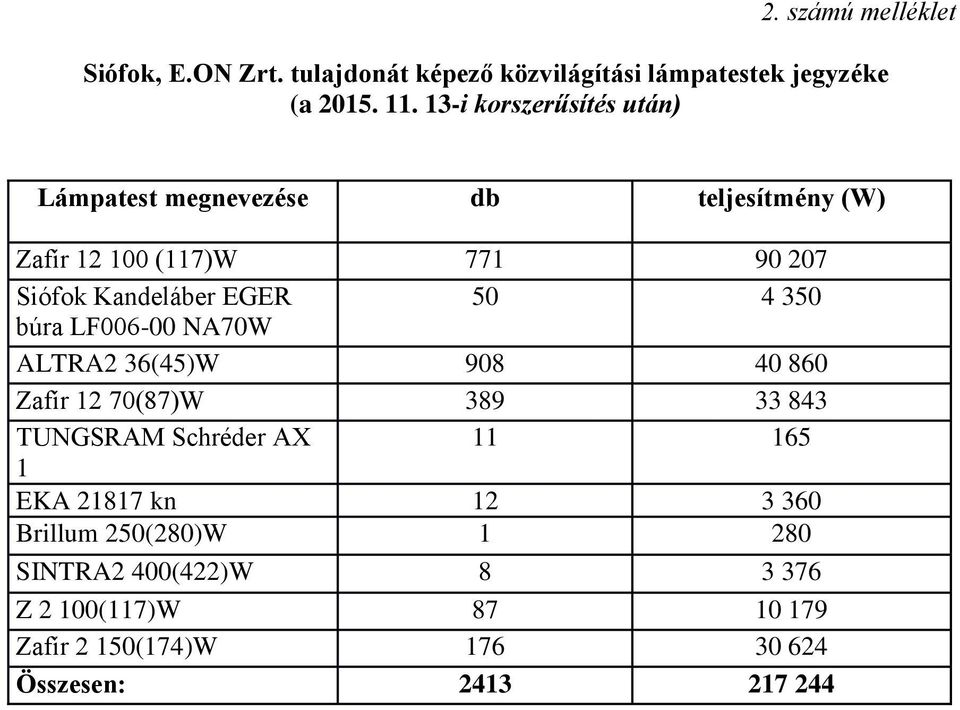 EGER 50 4 350 búra LF006-00 NA70W ALTRA2 36(45)W 908 40 860 Zafír 12 70(87)W 389 33 843 TUNGSRAM Schréder AX 11 165 1