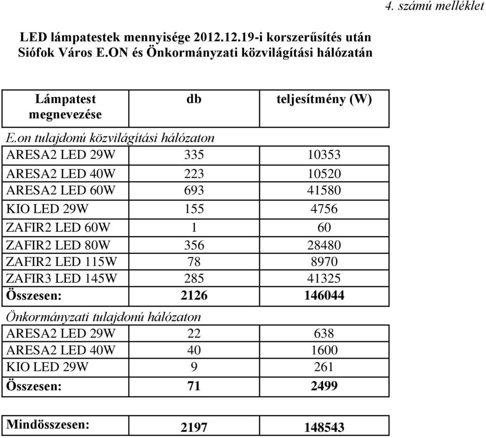 on tulajdonú közvilágítási hálózaton ARESA2 LED 29W 335 10353 ARESA2 LED 40W 223 10520 ARESA2 LED 60W 693 41580 KIO LED 29W 155 4756 ZAFIR2