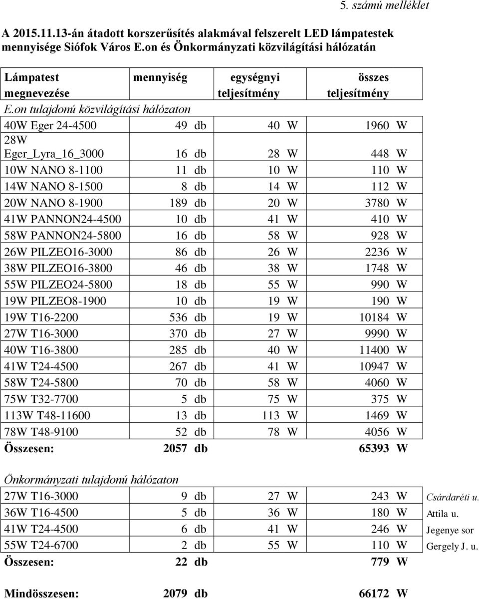 on tulajdonú közvilágítási hálózaton 40W Eger 24-4500 49 db 40 W 1960 W 28W Eger_Lyra_16_3000 16 db 28 W 448 W 10W NANO 8-1100 11 db 10 W 110 W 14W NANO 8-1500 8 db 14 W 112 W 20W NANO 8-1900 189 db