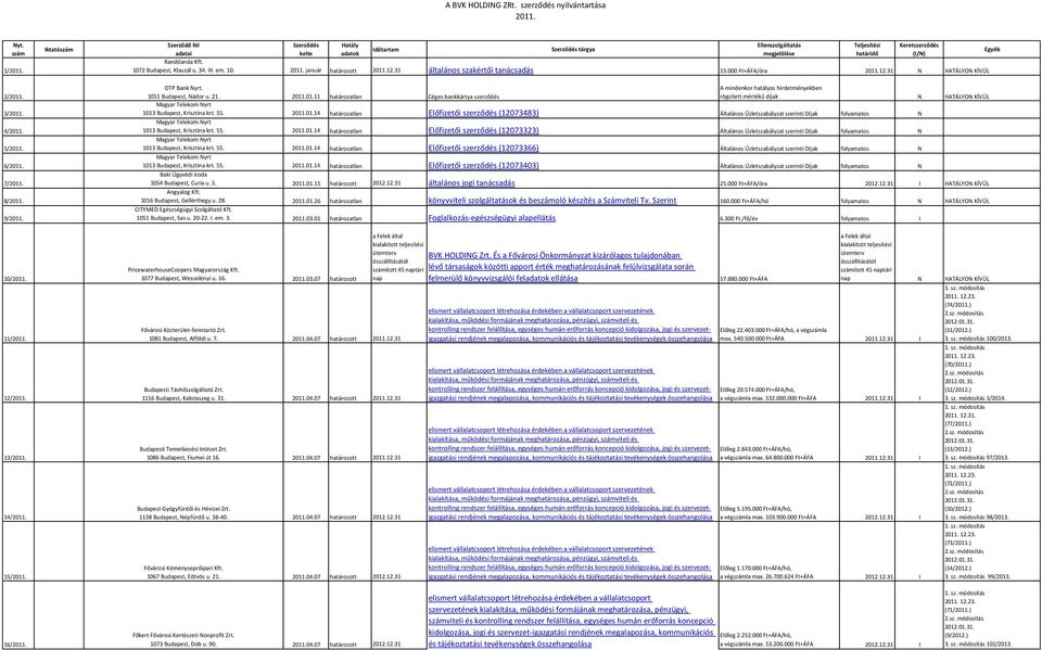 1051 Budapest, Nádor u. 21. 01.11 határozatlan Céges bankkártya szerződés A mindenkor hatályos hirdetményekben rögzített mértékű díjak N 1013 Budapest, Krisztina krt. 55. 01.14 határozatlan Előfizetői szerződés (12073483) Általános Üzletszabályzat szerinti Díjak folyamatos N 1013 Budapest, Krisztina krt.