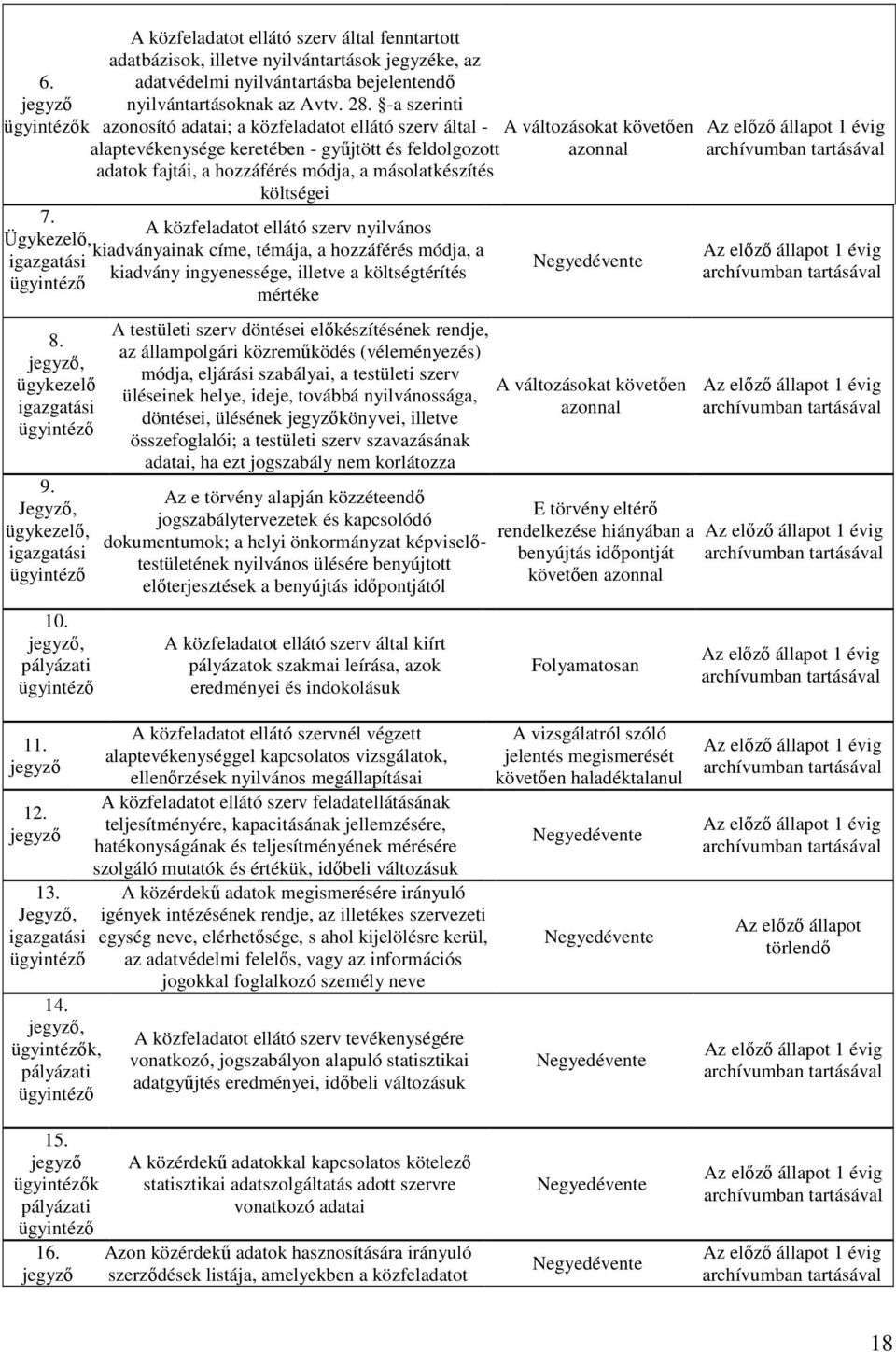 A közfeladatot ellátó szerv nyilvános kiadványainak címe, témája, a hozzáférés módja, a kiadvány ingyenessége, illetve a költségtérítés mértéke 8. jegyző, ügykezelő 9. Jegyző, ügykezelő, 10.