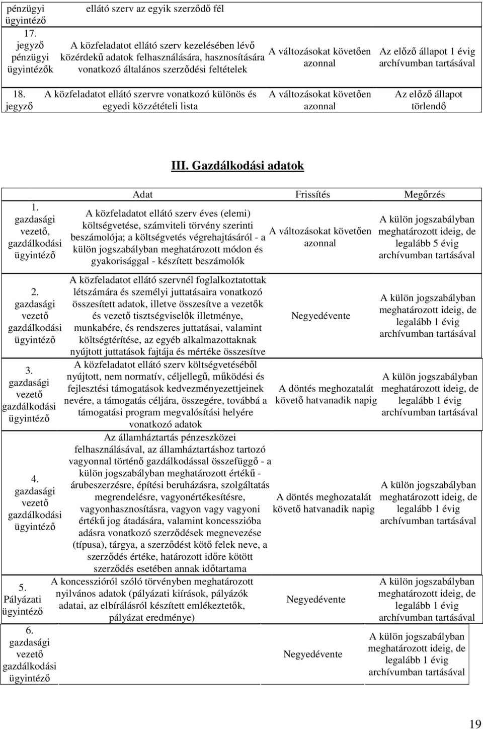 jegyző A közfeladatot ellátó szervre vonatkozó különös és egyedi közzétételi lista Az előző állapot törlendő 1. gazdasági vezető, gazdálkodási 2. gazdasági vezető gazdálkodási 3.