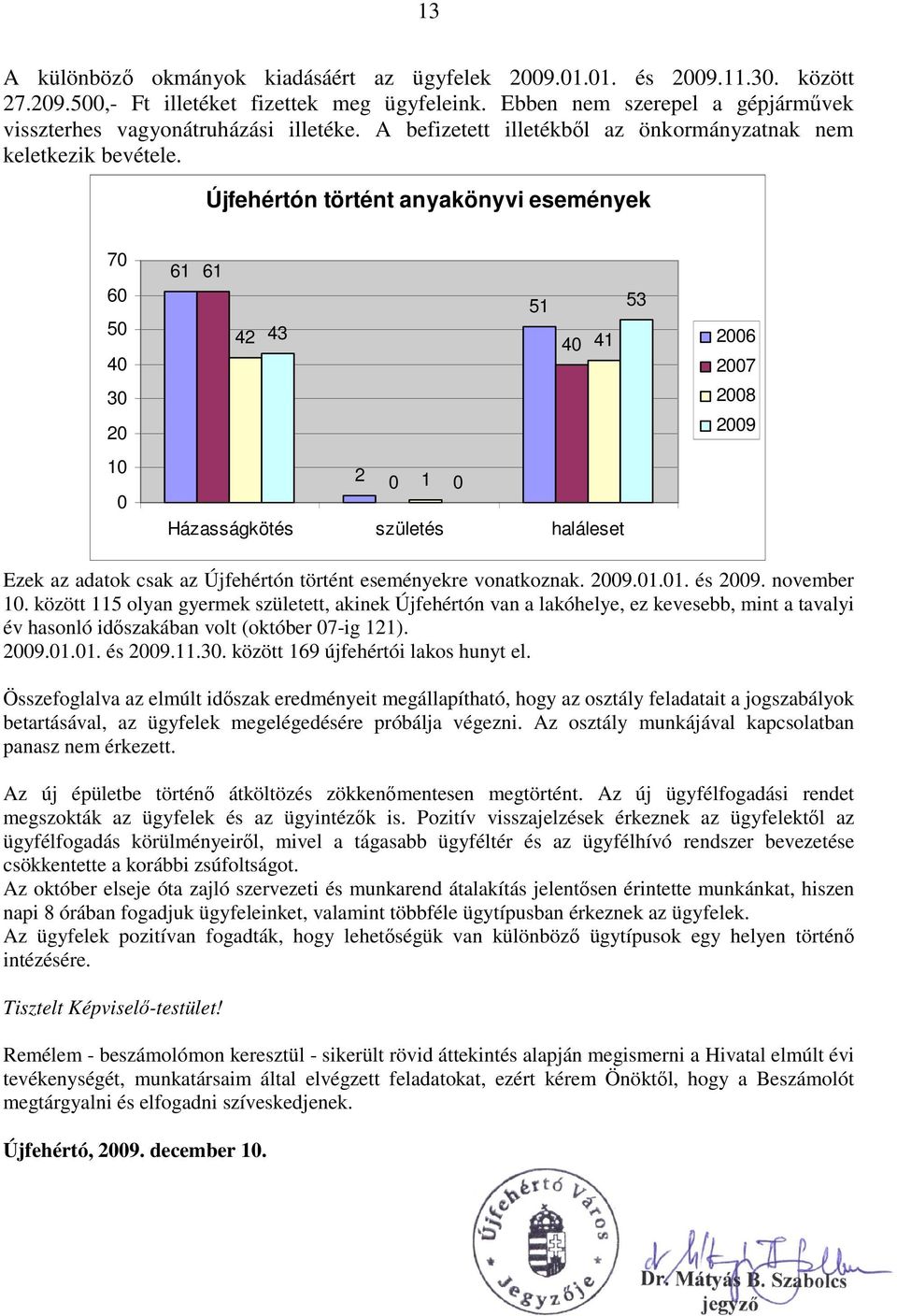 Újfehértón történt anyakönyvi események 70 60 50 40 30 20 10 0 61 61 51 53 42 43 40 41 2 0 1 0 Házasságkötés születés haláleset 2006 2007 2008 2009 Ezek az adatok csak az Újfehértón történt