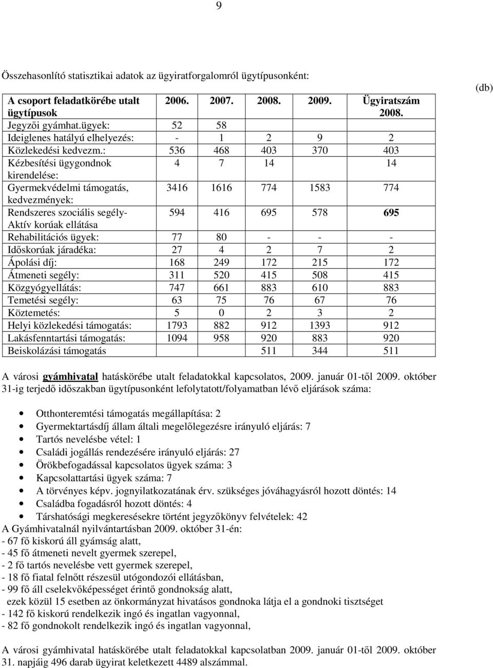 : 536 468 403 370 403 Kézbesítési ügygondnok 4 7 14 14 kirendelése: Gyermekvédelmi támogatás, 3416 1616 774 1583 774 kedvezmények: Rendszeres szociális segély- 594 416 695 578 695 Aktív korúak