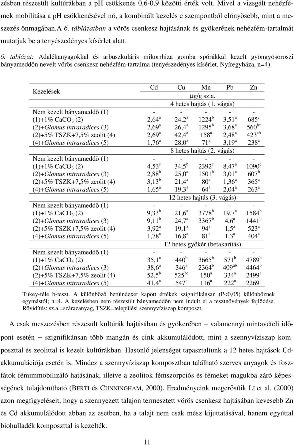 táblázatban a vörös csenkesz hajtásának és gyökerének nehézfém-tartalmát mutatjuk be a tenyészedényes kísérlet alatt. 6.