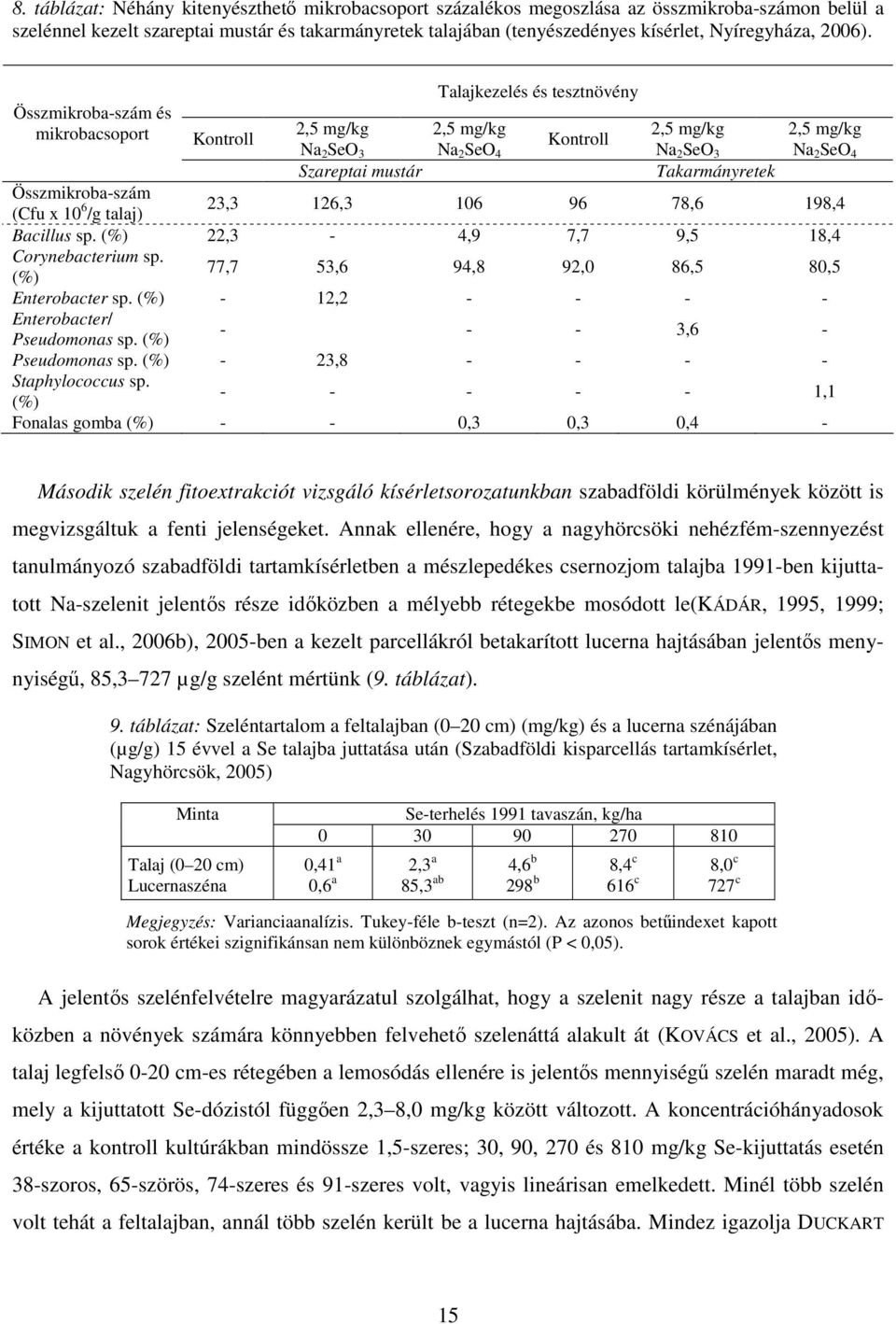 Talajkezelés és tesztnövény Összmikroba-szám és mikrobacsoport 2,5 mg/kg 2,5 mg/kg 2,5 mg/kg 2,5 mg/kg Kontroll Kontroll Na 2 SeO 3 Na 2 SeO 4 Na 2 SeO 3 Na 2 SeO 4 Szareptai mustár Takarmányretek