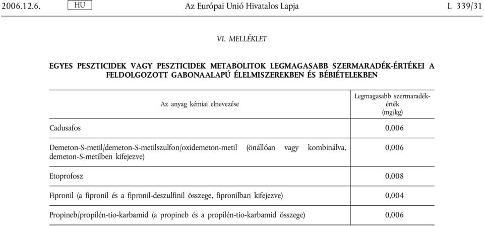 BÉBIÉTELEKBEN Az anyag kémiai elnevezése Legmagasabb szermaradékérték (mg/kg) Cadusafos 0,006