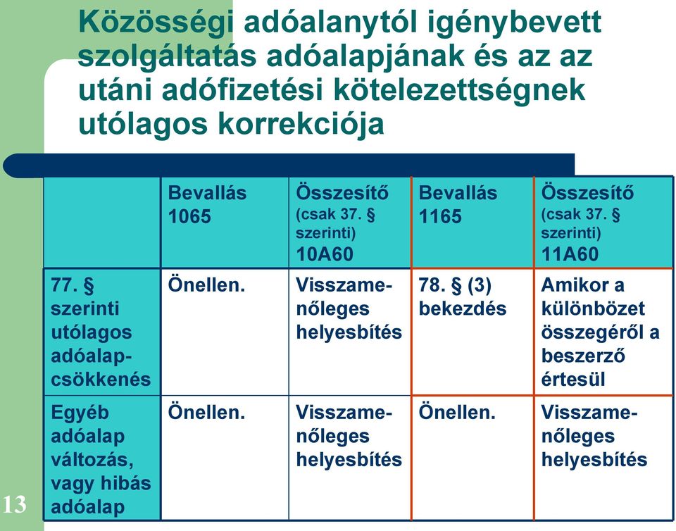 szerinti) 11A60 77. szerinti utólagos adóalapcsökkenés Önellen. Visszamenőleges 78.