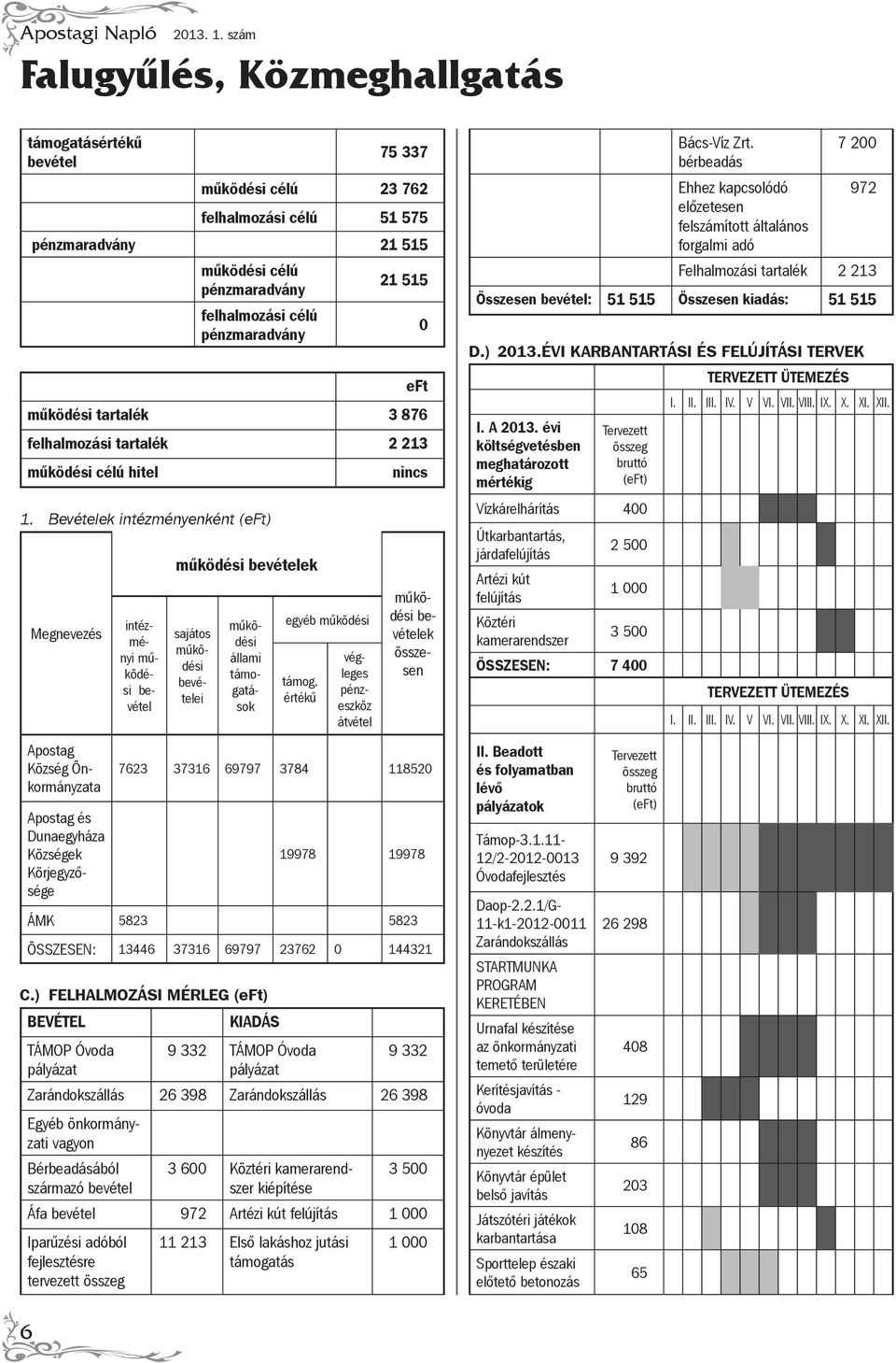 eft működési tartalék 3 876 felhalmozási tartalék 2 213 működési célú hitel 1.